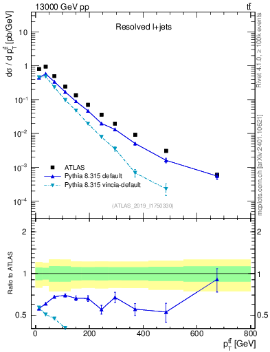 Plot of ttbar.pt in 13000 GeV pp collisions