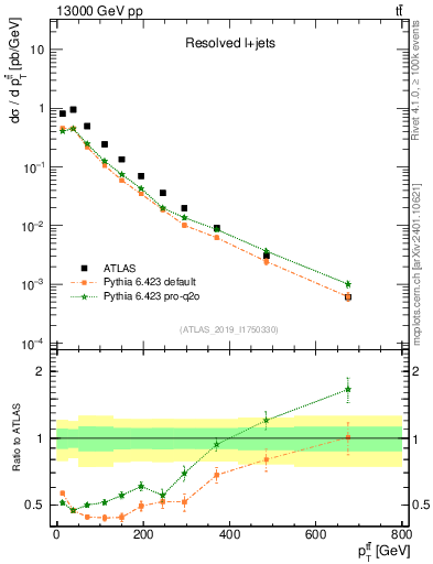 Plot of ttbar.pt in 13000 GeV pp collisions