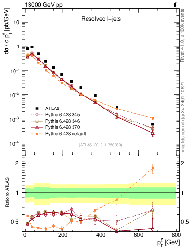 Plot of ttbar.pt in 13000 GeV pp collisions