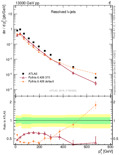 Plot of ttbar.pt in 13000 GeV pp collisions
