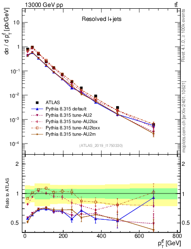 Plot of ttbar.pt in 13000 GeV pp collisions