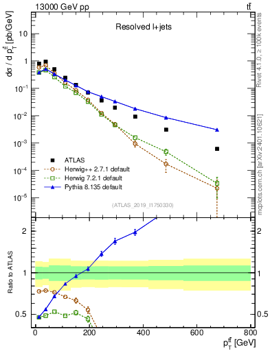 Plot of ttbar.pt in 13000 GeV pp collisions