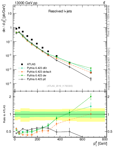 Plot of ttbar.pt in 13000 GeV pp collisions