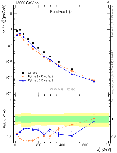 Plot of ttbar.pt in 13000 GeV pp collisions