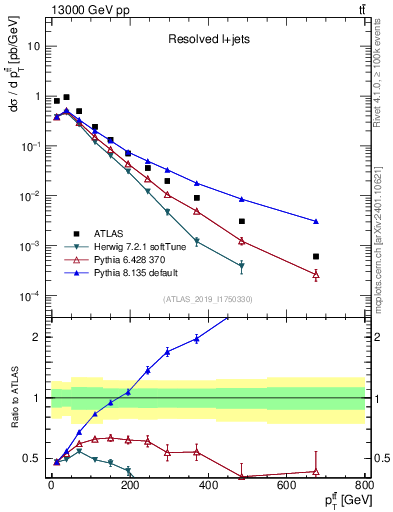 Plot of ttbar.pt in 13000 GeV pp collisions