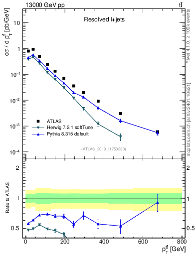 Plot of ttbar.pt in 13000 GeV pp collisions