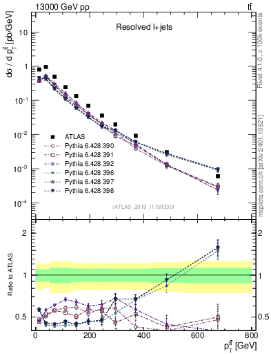 Plot of ttbar.pt in 13000 GeV pp collisions