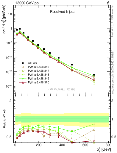 Plot of ttbar.pt in 13000 GeV pp collisions