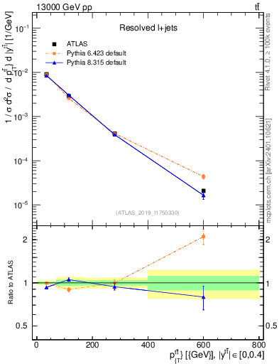 Plot of ttbar.pt in 13000 GeV pp collisions