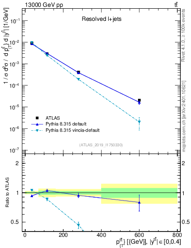 Plot of ttbar.pt in 13000 GeV pp collisions