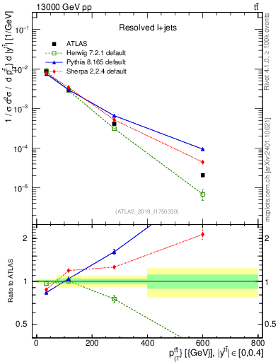 Plot of ttbar.pt in 13000 GeV pp collisions