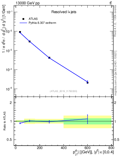 Plot of ttbar.pt in 13000 GeV pp collisions