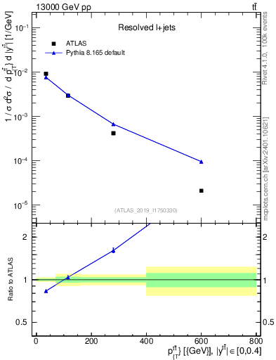 Plot of ttbar.pt in 13000 GeV pp collisions