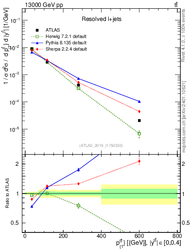 Plot of ttbar.pt in 13000 GeV pp collisions