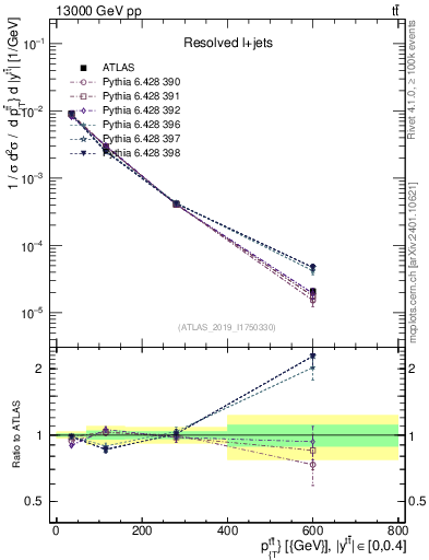 Plot of ttbar.pt in 13000 GeV pp collisions