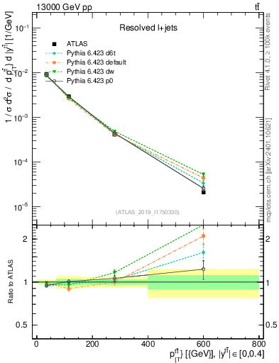 Plot of ttbar.pt in 13000 GeV pp collisions