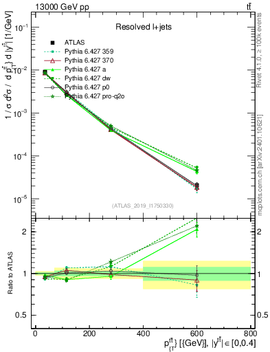 Plot of ttbar.pt in 13000 GeV pp collisions