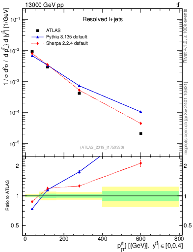 Plot of ttbar.pt in 13000 GeV pp collisions