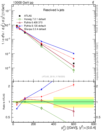 Plot of ttbar.pt in 13000 GeV pp collisions