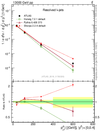 Plot of ttbar.pt in 13000 GeV pp collisions