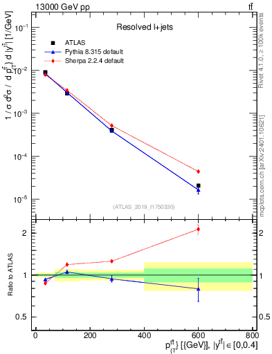 Plot of ttbar.pt in 13000 GeV pp collisions