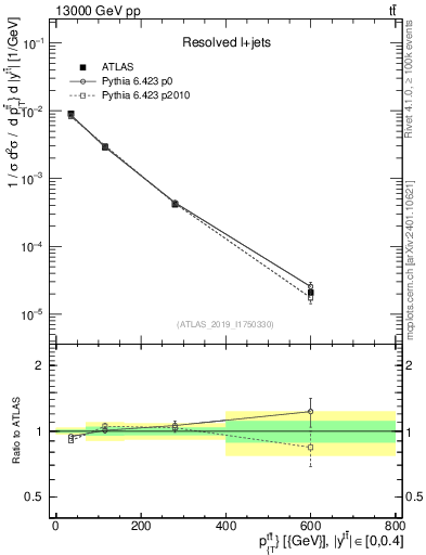 Plot of ttbar.pt in 13000 GeV pp collisions