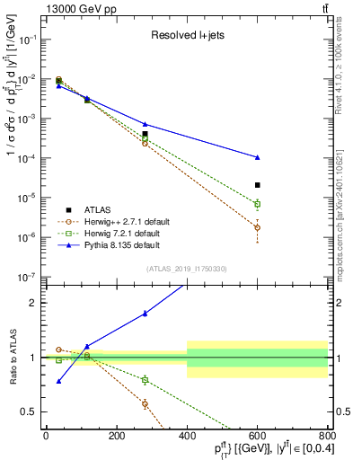 Plot of ttbar.pt in 13000 GeV pp collisions