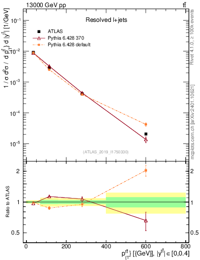 Plot of ttbar.pt in 13000 GeV pp collisions