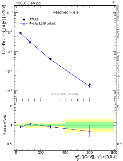 Plot of ttbar.pt in 13000 GeV pp collisions