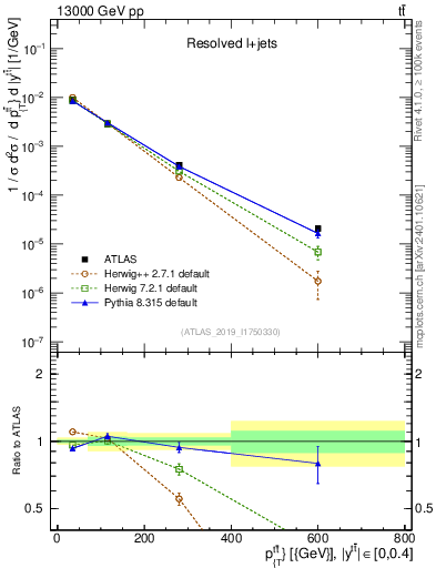 Plot of ttbar.pt in 13000 GeV pp collisions