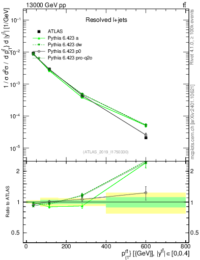 Plot of ttbar.pt in 13000 GeV pp collisions