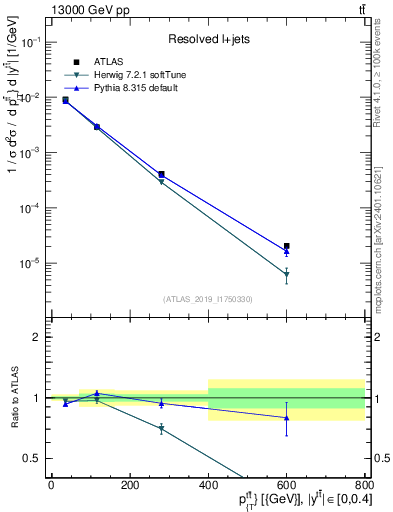 Plot of ttbar.pt in 13000 GeV pp collisions
