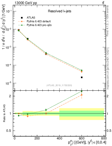 Plot of ttbar.pt in 13000 GeV pp collisions