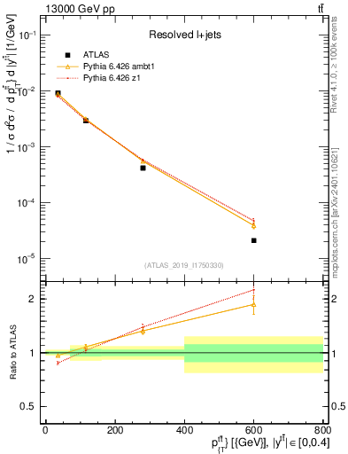 Plot of ttbar.pt in 13000 GeV pp collisions