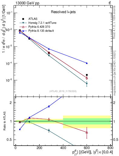 Plot of ttbar.pt in 13000 GeV pp collisions