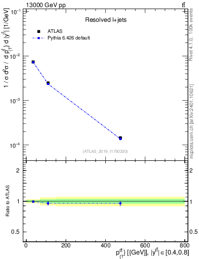 Plot of ttbar.pt in 13000 GeV pp collisions