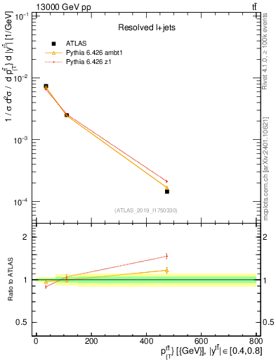 Plot of ttbar.pt in 13000 GeV pp collisions