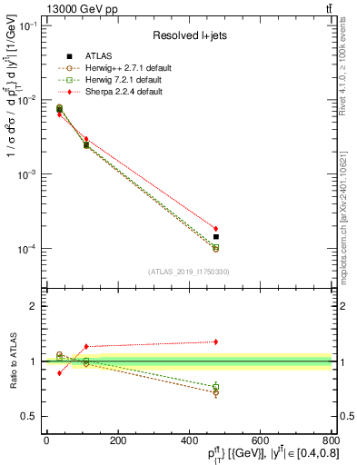Plot of ttbar.pt in 13000 GeV pp collisions