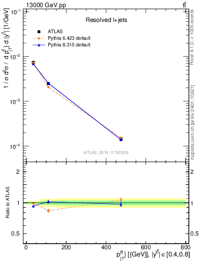 Plot of ttbar.pt in 13000 GeV pp collisions
