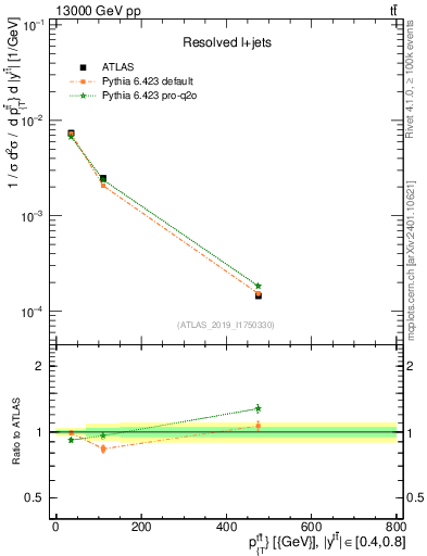 Plot of ttbar.pt in 13000 GeV pp collisions