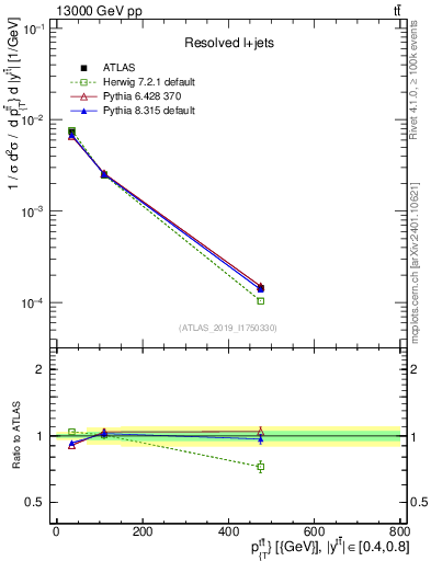Plot of ttbar.pt in 13000 GeV pp collisions