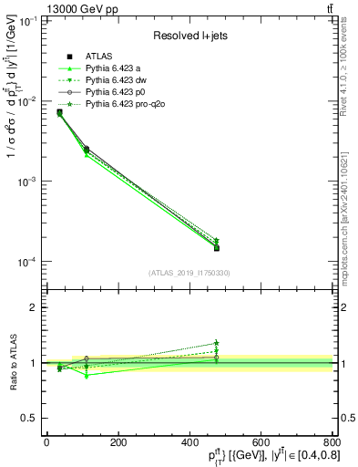 Plot of ttbar.pt in 13000 GeV pp collisions