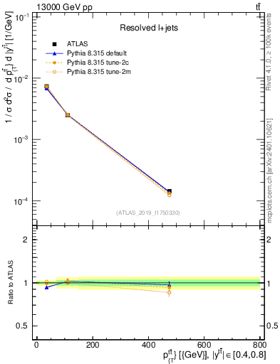 Plot of ttbar.pt in 13000 GeV pp collisions