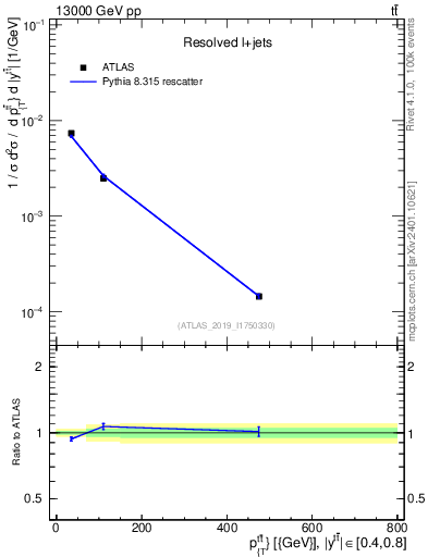 Plot of ttbar.pt in 13000 GeV pp collisions