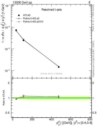 Plot of ttbar.pt in 13000 GeV pp collisions