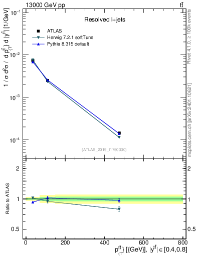 Plot of ttbar.pt in 13000 GeV pp collisions