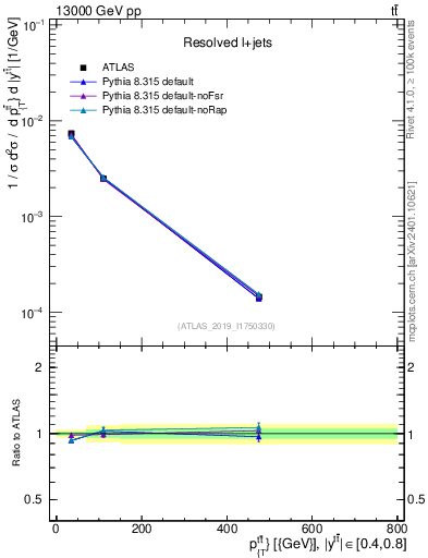 Plot of ttbar.pt in 13000 GeV pp collisions
