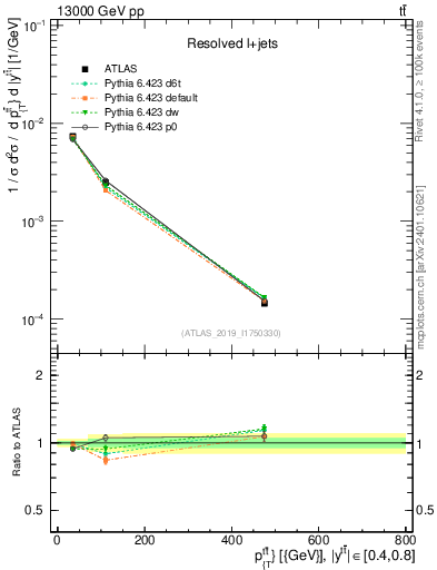 Plot of ttbar.pt in 13000 GeV pp collisions