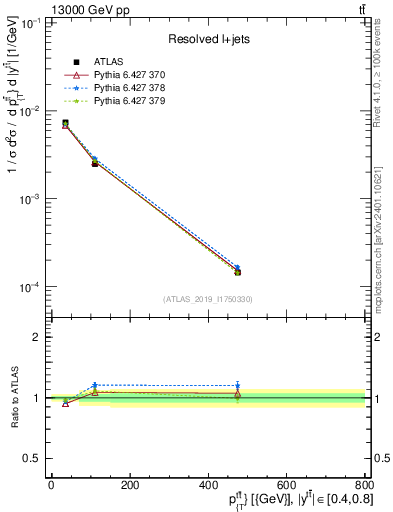 Plot of ttbar.pt in 13000 GeV pp collisions