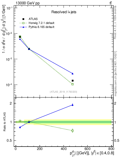 Plot of ttbar.pt in 13000 GeV pp collisions